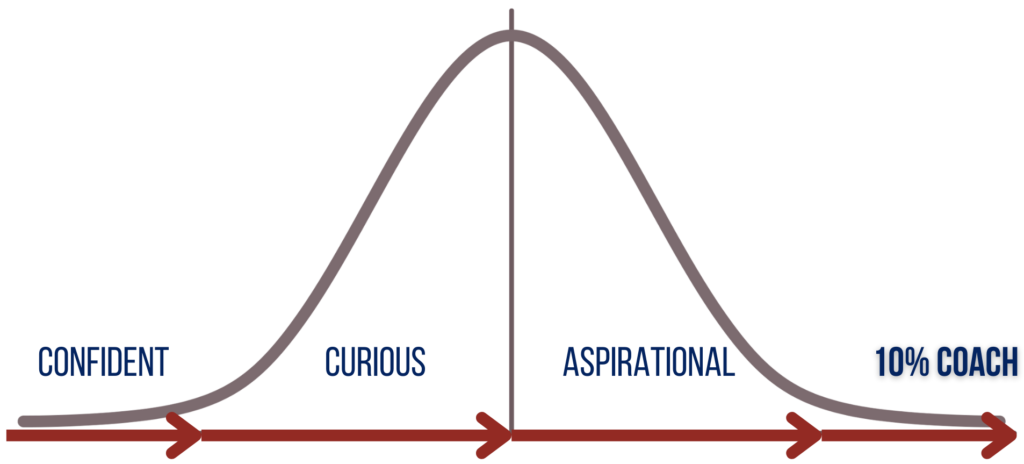 10 Percent Coach Bell Curve